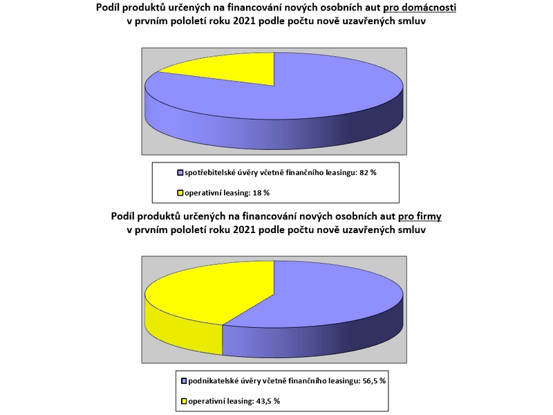 Zvyšování cen aut vede k růstu zadluženosti